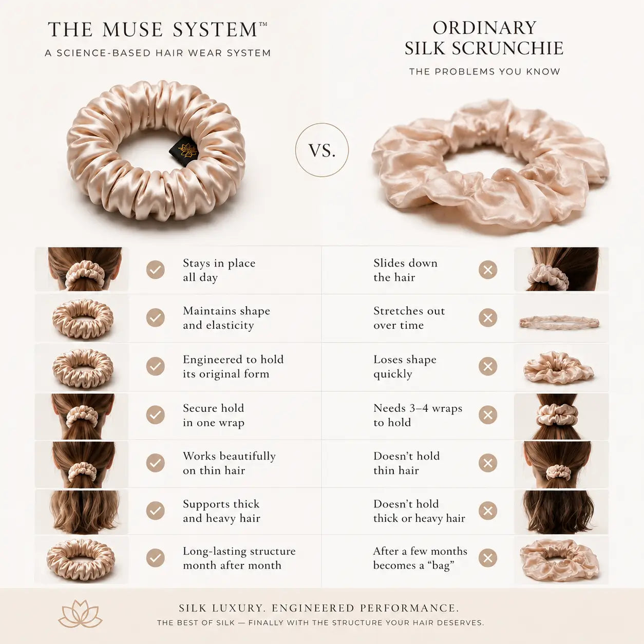 
                  
                    Comparison chart between The Muse System hair scrunchie and an ordinary silk scrunchie on a white background.
                  
                